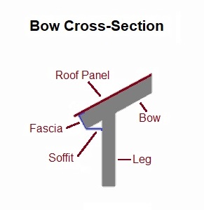 a frame boxed eave style cross section description with roof panel, bow, leg, soffit, and fascia